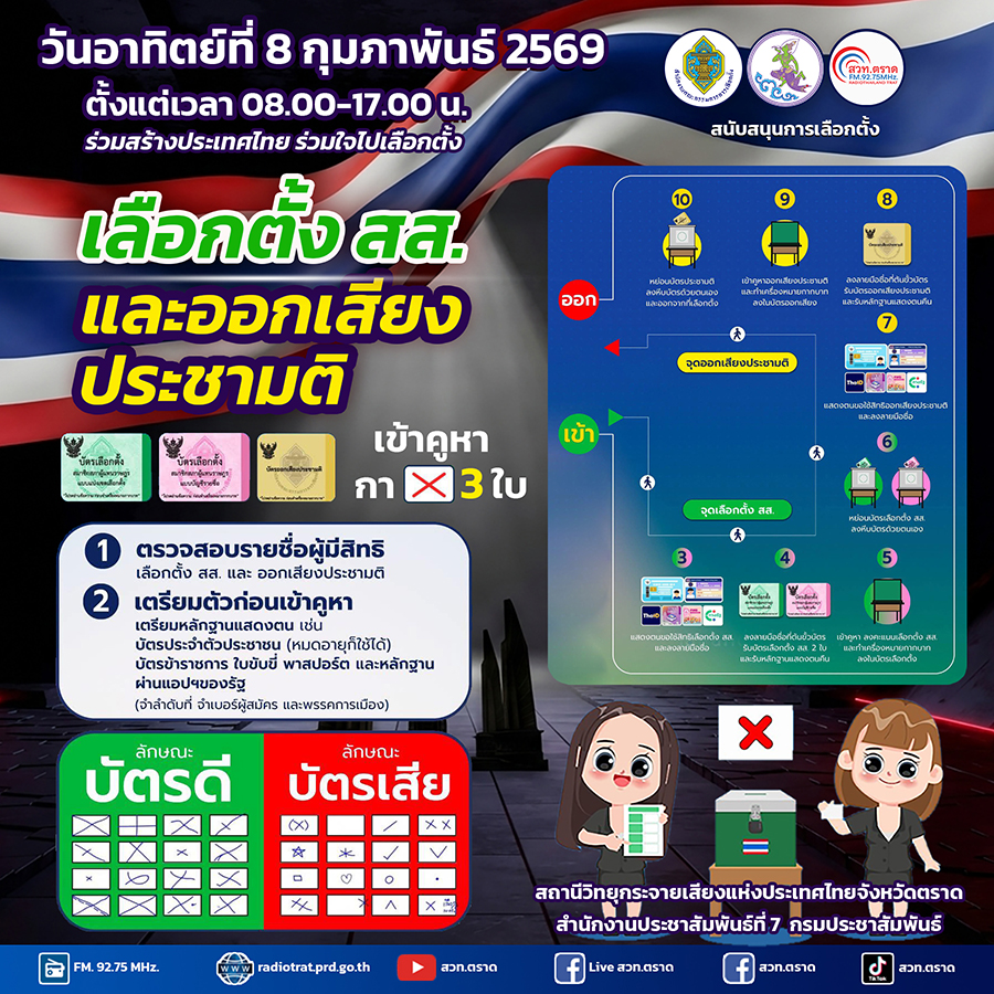 วันอาทิตย์ที่ 8 กุมภาพันธ์ 2569 ตั้งแต่ 08.00-17.00 น. ขอเชิญชวนผู้ที่มีสิทธิเลือกตั้ง โปรดออกไปใช้สิทธิเลือกตั้ง สส. พร้อมกับออกเสียงประชามติ เข้าคูหากาบัตร 3 ใบ