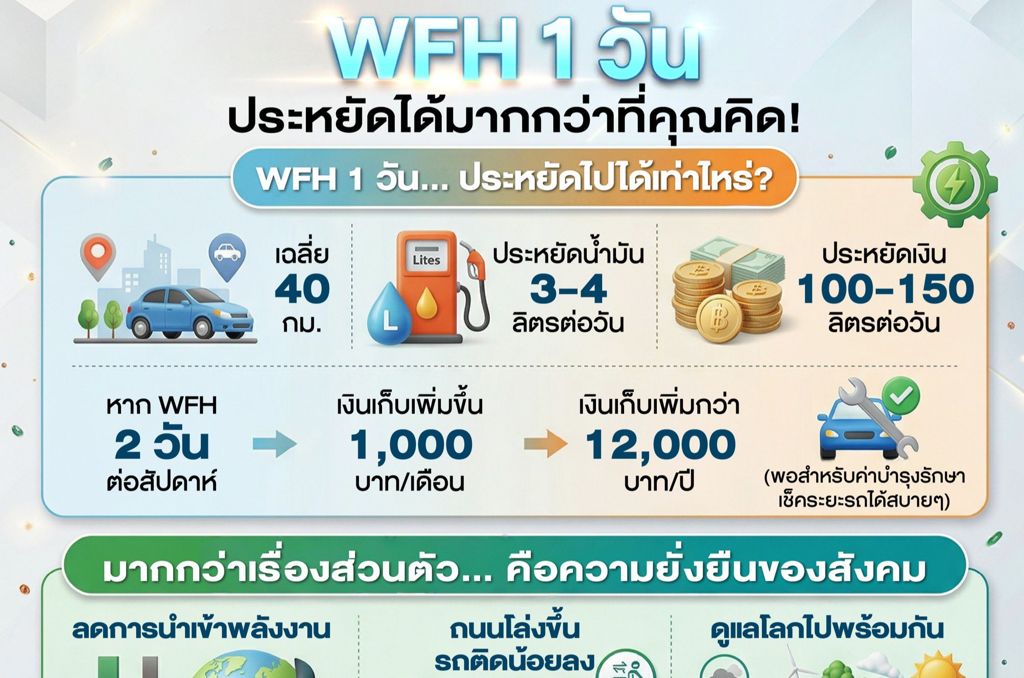 WFH 1 วัน ประหยัดได้มากกว่าที่คุณคิด!