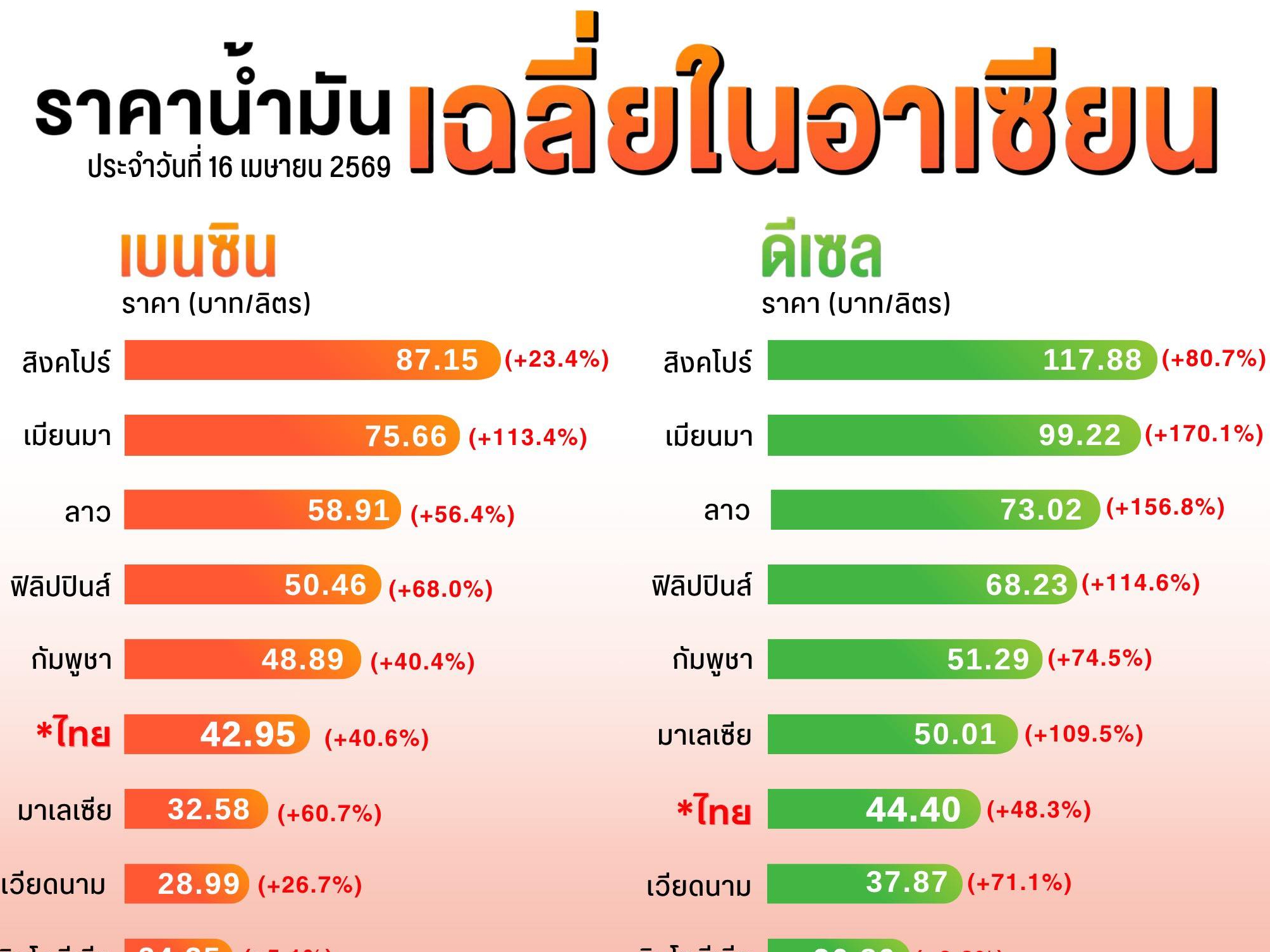 รายงานสถานการณ์ด้านพลังงานของประเทศไทยและต่างประเทศ ปริมาณสำรองและปริมาณการจำหน่ายน้ำมันกลุ่มดีเซล ฐานะกองทุนน้ำมันเชื้อเพลิง และเรื่องอื่นๆ ที่เกี่ยวข้อง ประจำวันที่ 16 เมษายน 2569