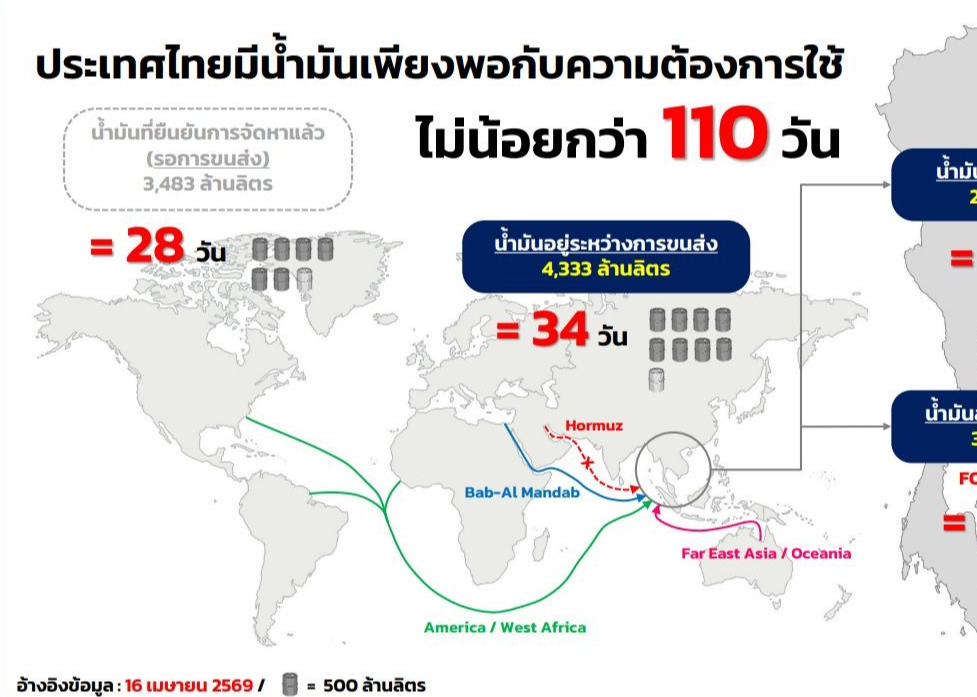 อัพเดทข้อมูล ปริมาณผลิต จำหน่าย ณ 14 เม.ย.69 และสำรอง ณ 16 เม.ย.69 